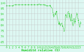 Courbe de l'humidit relative pour Biscarrosse (40)