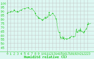 Courbe de l'humidit relative pour Lyon - Saint-Exupry (69)