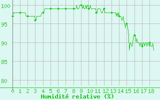 Courbe de l'humidit relative pour Coulans (25)