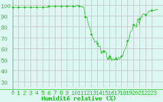 Courbe de l'humidit relative pour Nantes (44)