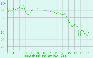 Courbe de l'humidit relative pour Saint-Mme-le-Tenu (44)