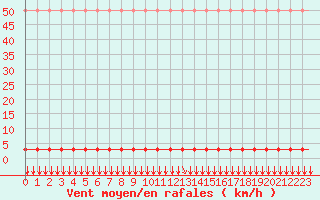Courbe de la force du vent pour Villefontaine (38)