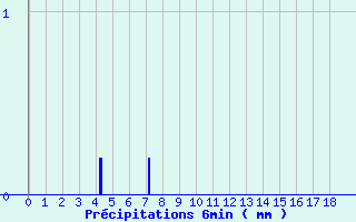 Diagramme des prcipitations pour Baume-les-Dames (25)