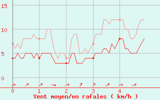 Courbe de la force du vent pour Montauban (82)