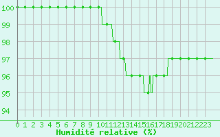 Courbe de l'humidit relative pour Laval (53)