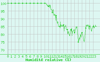 Courbe de l'humidit relative pour Langres (52) 