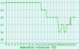 Courbe de l'humidit relative pour Lyon - Saint-Exupry (69)