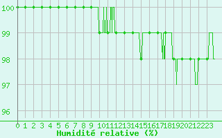 Courbe de l'humidit relative pour Metz-Nancy-Lorraine (57)