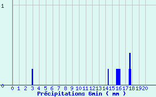 Diagramme des prcipitations pour Verdun (09)