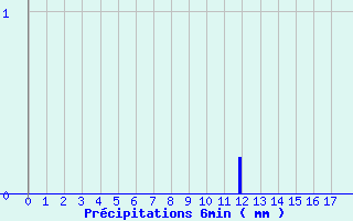 Diagramme des prcipitations pour Mouchamps - MF (85)