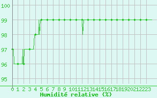 Courbe de l'humidit relative pour Chlons-en-Champagne (51)