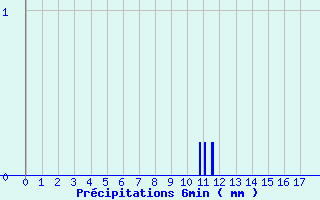 Diagramme des prcipitations pour Jours-ls-Baigneux (21)