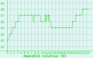 Courbe de l'humidit relative pour Charleville-Mzires (08)