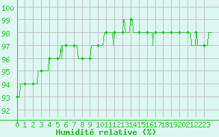 Courbe de l'humidit relative pour Ouessant (29)