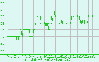 Courbe de l'humidit relative pour Ile d'Yeu - Saint-Sauveur (85)