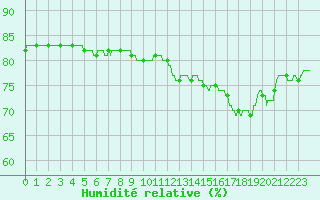Courbe de l'humidit relative pour Le Talut - Belle-Ile (56)