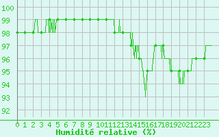 Courbe de l'humidit relative pour Biscarrosse (40)