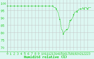 Courbe de l'humidit relative pour Alenon (61)