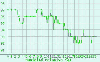 Courbe de l'humidit relative pour Trappes (78)