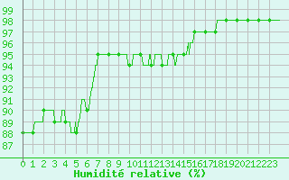 Courbe de l'humidit relative pour Esternay (51)