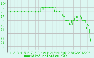 Courbe de l'humidit relative pour Porquerolles (83)