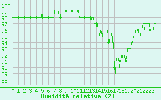 Courbe de l'humidit relative pour Bziers Cap d'Agde (34)