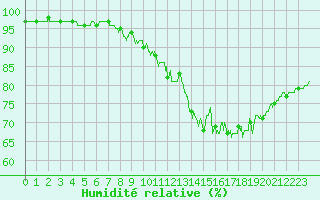 Courbe de l'humidit relative pour Toussus-le-Noble (78)