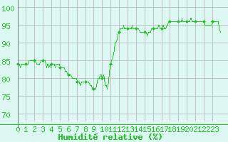 Courbe de l'humidit relative pour Saint-Dizier (52)