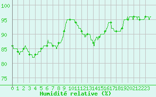 Courbe de l'humidit relative pour Cambrai / Epinoy (62)