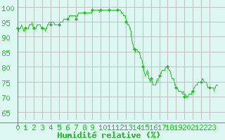 Courbe de l'humidit relative pour Angoulme - Brie Champniers (16)
