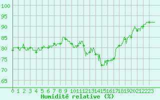 Courbe de l'humidit relative pour Auxerre-Perrigny (89)