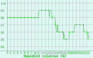 Courbe de l'humidit relative pour Ile de Groix (56)