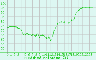 Courbe de l'humidit relative pour Biscarrosse (40)