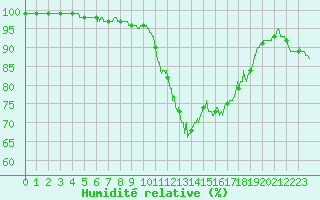 Courbe de l'humidit relative pour Muret (31)