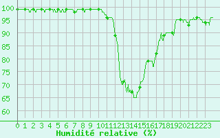 Courbe de l'humidit relative pour Salon-de-Provence (13)
