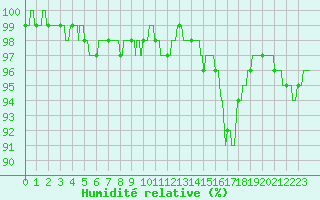 Courbe de l'humidit relative pour Niort (79)