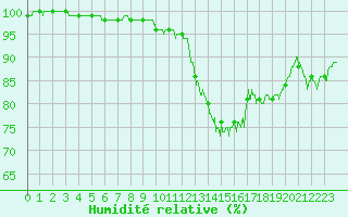 Courbe de l'humidit relative pour Luxeuil (70)