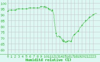 Courbe de l'humidit relative pour Brest (29)