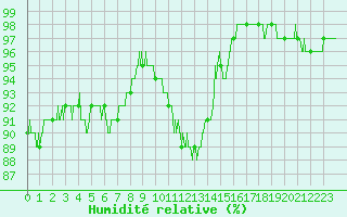 Courbe de l'humidit relative pour Deauville (14)