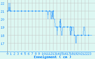 Courbe de la hauteur de neige pour Markstein Crtes (68)