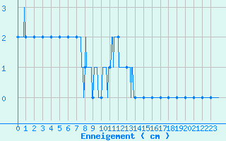 Courbe de la hauteur de neige pour Formigures (66)