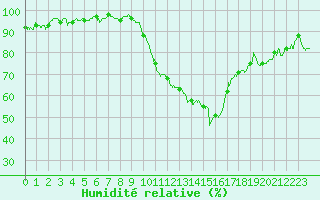 Courbe de l'humidit relative pour Le Luc - Cannet des Maures (83)