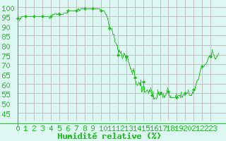 Courbe de l'humidit relative pour Trappes (78)