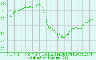 Courbe de l'humidit relative pour Capbreton (40)