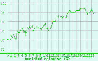 Courbe de l'humidit relative pour Saint-Brieuc (22)