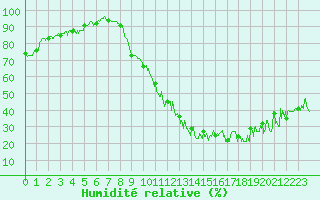 Courbe de l'humidit relative pour Cambrai / Epinoy (62)