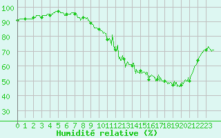 Courbe de l'humidit relative pour Dax (40)