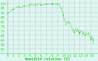 Courbe de l'humidit relative pour Bailleul-Le-Soc (60)