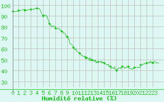 Courbe de l'humidit relative pour Avignon (84)
