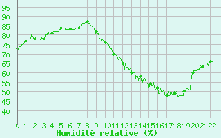 Courbe de l'humidit relative pour Pau (64)